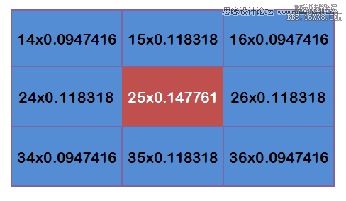 Photoshop詳細(xì)解析高斯模糊的算法,PS教程,16xx8.com教程網(wǎng)