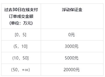 抖店保证金需要多少 2023抖店保证金类目表最新