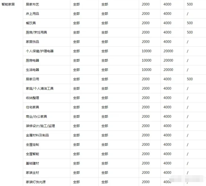 抖店保证金需要多少 2023抖店保证金类目表最新