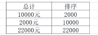 ​wps表格如何对带文字的数字进行排序