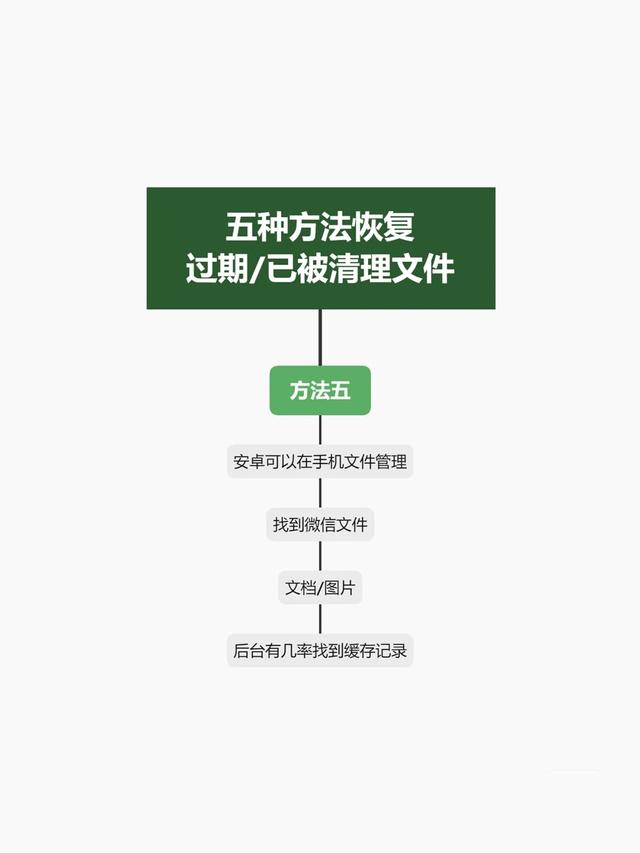 如何恢复过期或已被清理的文件（微信5种方法恢复过期/已被清理文件）(6)