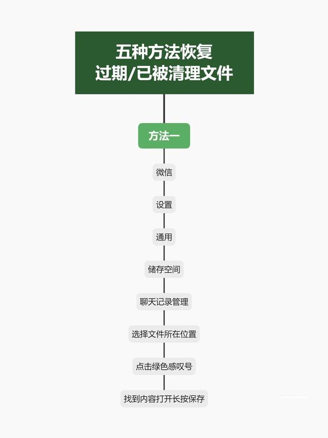 如何恢复过期或已被清理的文件（微信5种方法恢复过期/已被清理文件）(2)