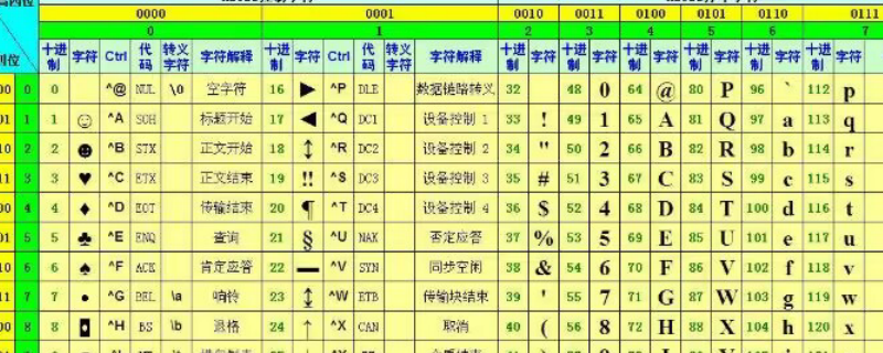 ascii碼是用幾位二進(jìn)制編碼