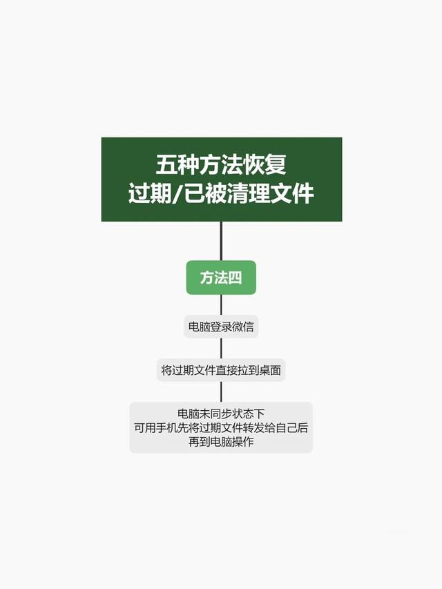 如何恢復(fù)過期或已被清理的文件（微信5種方法恢復(fù)過期/已被清理文件）(5)