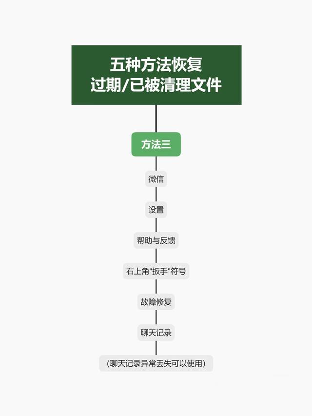 如何恢复过期或已被清理的文件（微信5种方法恢复过期/已被清理文件）(4)