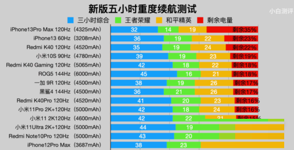 iPhone13promax续航怎么样?iPhone13promax续航能力介绍截图