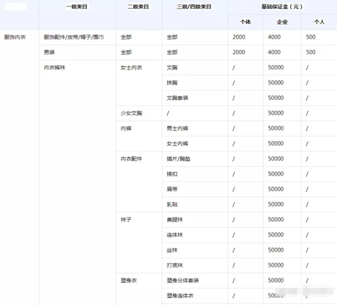 抖店保证金需要多少 2023抖店保证金类目表最新